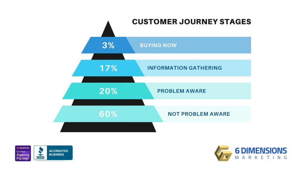 Customer Journey Stages